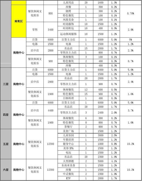 商业业态分哪七种种类？地产项目业态分类-图2