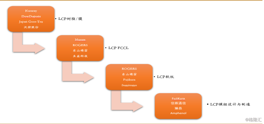 汽车lcp是什么意思？lcp平台项目建设-图3