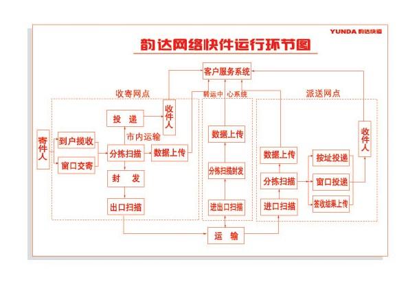 韵达快递线路怎么承包？韵达集团项目-图1