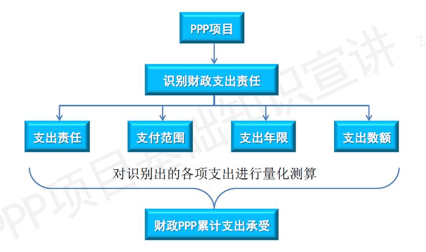 ppp项目建设既然是项目公司，是否建设期利息应由项目公司承担，不用财政承担？ppp项目融资 利率-图3