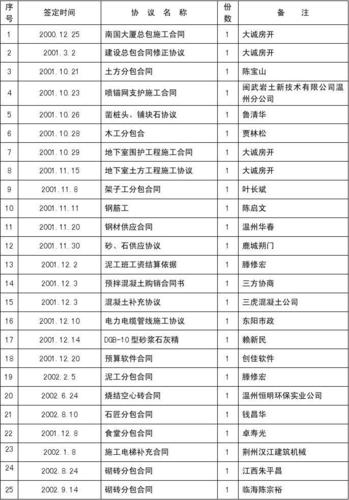 ppp协议涉及的所有协议？ppp项目合同目录-图1