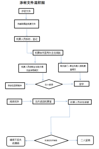 保密协议流程是什么样？涉密项目建设程序-图2