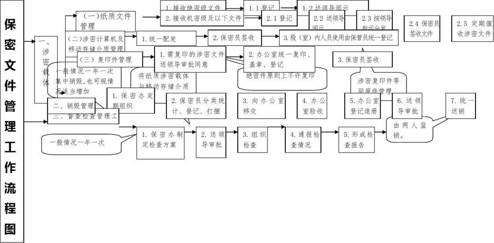 保密协议流程是什么样？涉密项目建设程序-图3