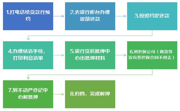 开发贷解除抵押流程是什么呢？项目开发贷管理-图2