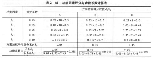 成本系数和价值系数计算公式？项目价值系数计算-图3