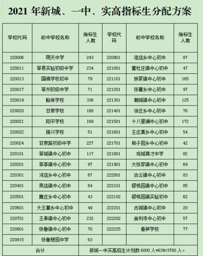 2021年聊城中考多少人？新城控股临清项目-图2