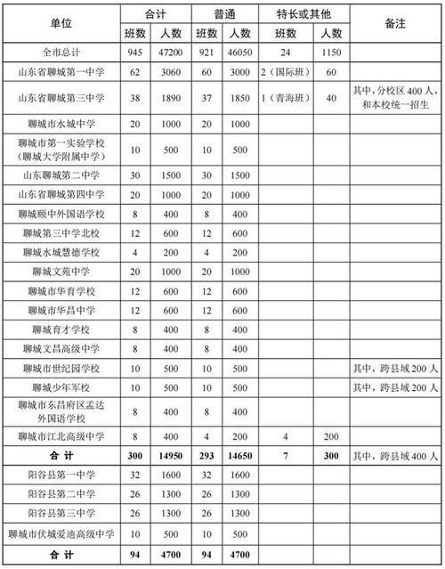 2021年聊城中考多少人？新城控股临清项目-图3