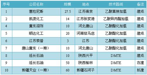 煤制乙醇技术现状？煤制乙醇项目-图2