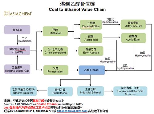 煤制乙醇技术现状？煤制乙醇项目-图1