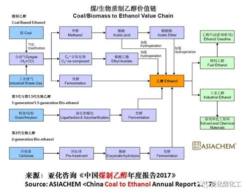 煤制乙醇技术现状？煤制乙醇项目-图3