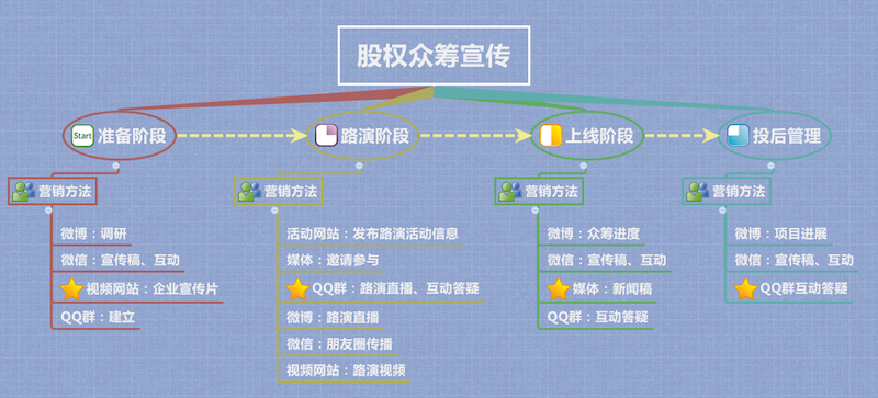 对于创业者和投资者来说，众筹有什么好处？项目众筹作用-图2