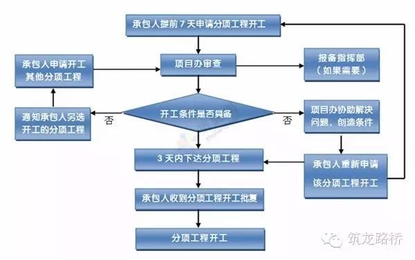 项目建设程序的全过程和先后顺序？开工项目安评-图1