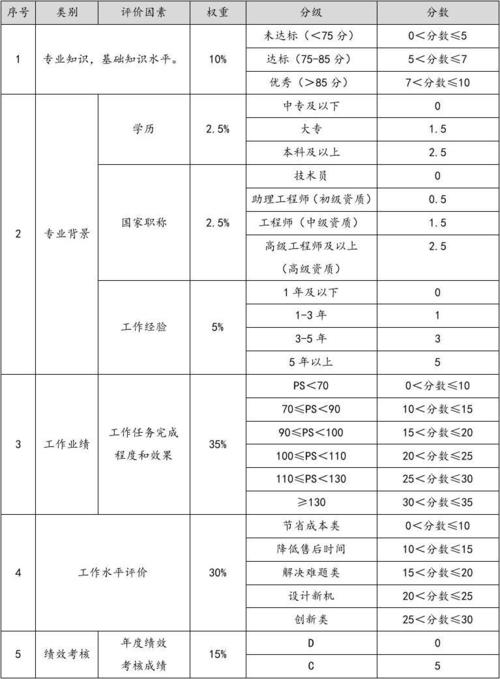 员工等级评定标准方案？人力评级项目方案-图2