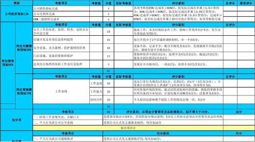 行政部员工绩效考核方案及标准？商业项目拓展考核-图2