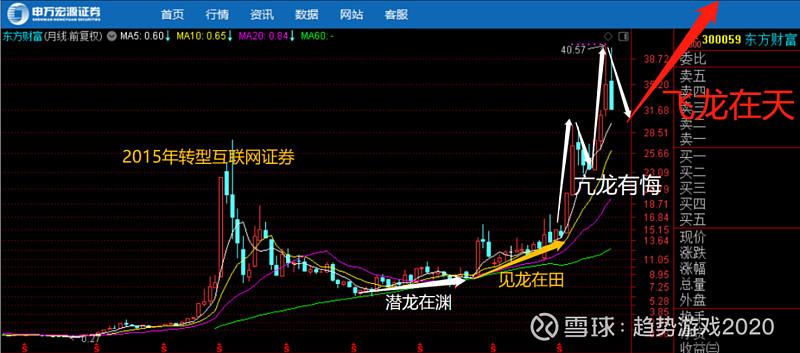 东方财富怎么设置飞龙寻道线指标公式？投资项目飞龙指标-图3