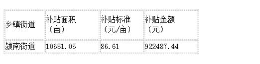 江苏2023年耕地地力补贴标准？南通农业项目补贴-图1