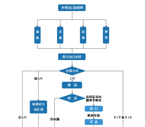 机械设备出口都需要什么证件？出口项目管理流程-图1