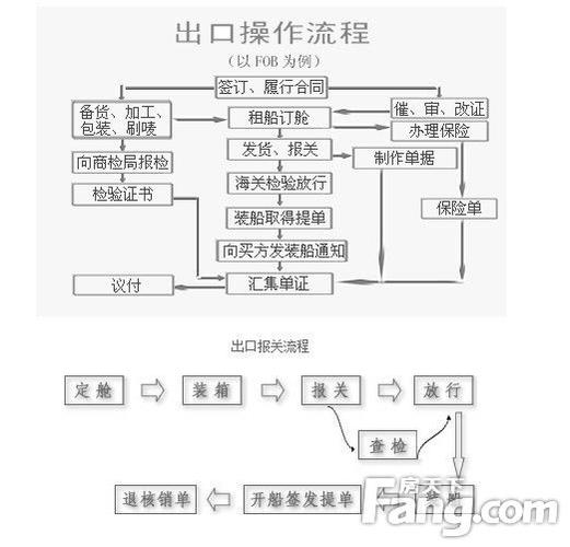 机械设备出口都需要什么证件？出口项目管理流程-图2