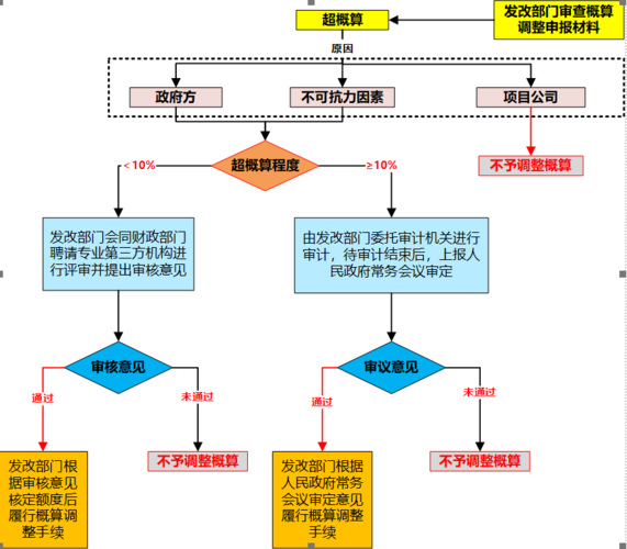 PPP项目哪里监管？ppp项目变更手续-图3