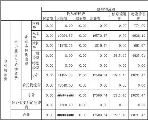 物流成本都有哪些构成？物流项目营运成本-图1