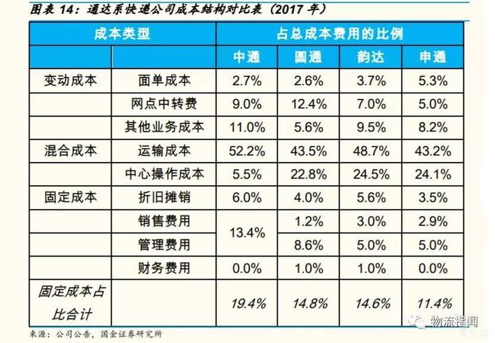 物流成本都有哪些构成？物流项目营运成本-图3