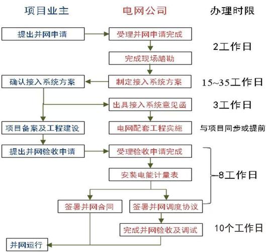 光伏发电项目备案并网流程？发改委申请项目 函-图1