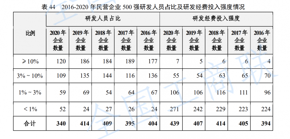 研发投入主要指标？研发新项目指标-图1