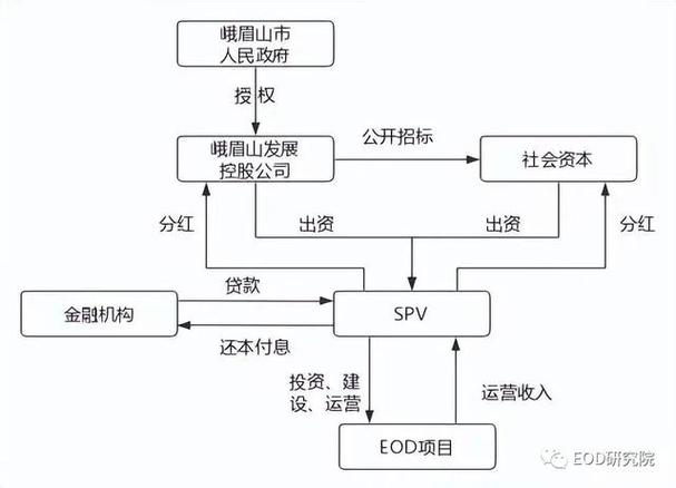 eod项目融资方式是什么？盈利项目再细分-图2