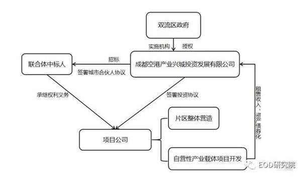 eod项目融资方式是什么？盈利项目再细分-图1