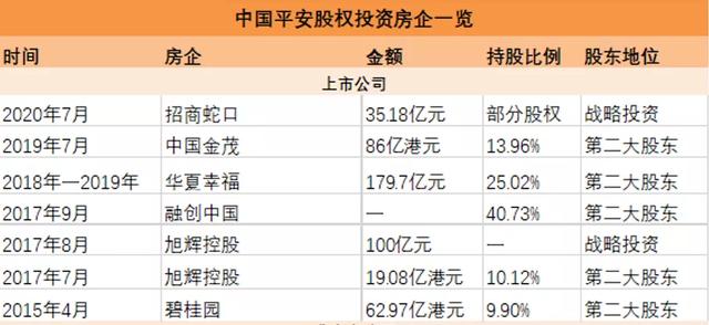 平安在碧桂园有多少股份？中国平安 地产项目-图1