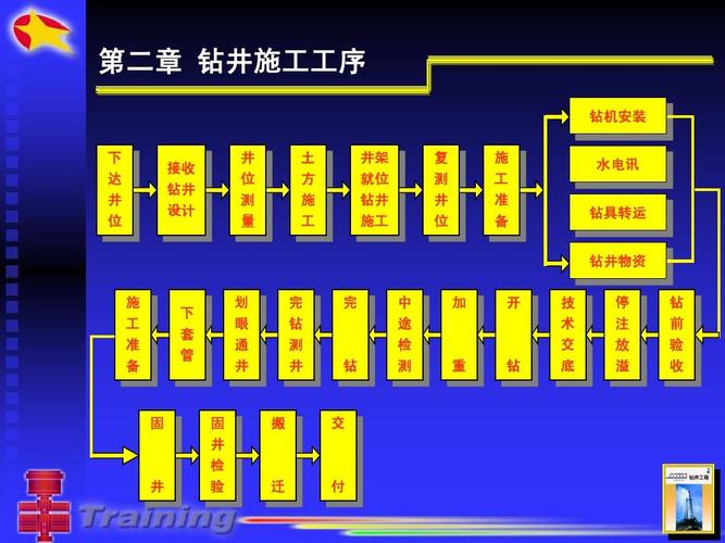 钻井放喷管线安装要求？钻井项目管理方案-图2