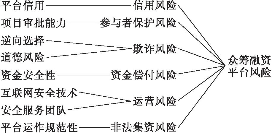 众筹和风投的区别？众筹项目 风险-图2