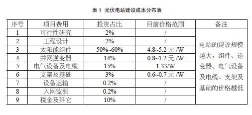 光伏发电最大的成本是什么？电力成本项目-图3