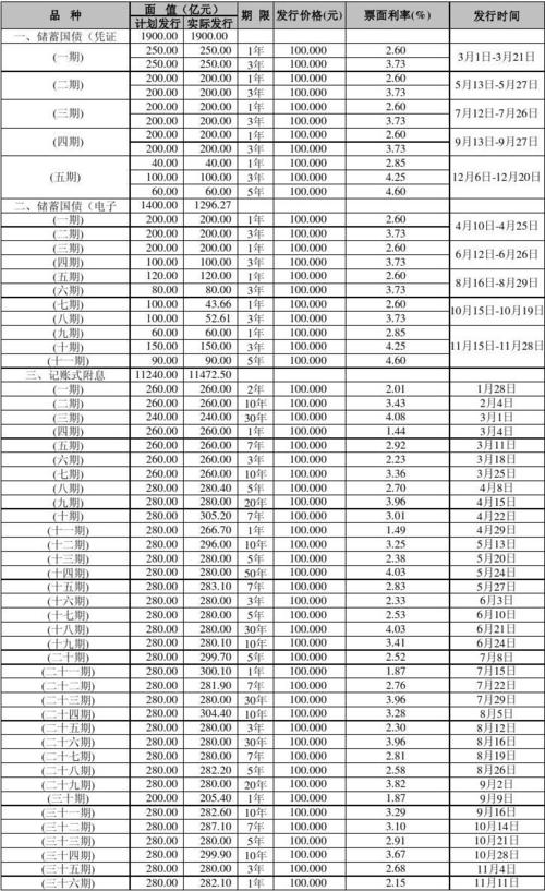 2014国债利率是多少？2014国债项目列表-图1