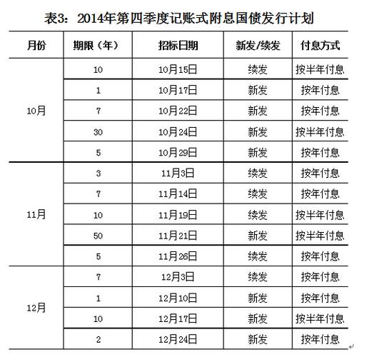 2014国债利率是多少？2014国债项目列表-图2