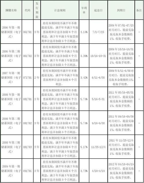 2014国债利率是多少？2014国债项目列表-图3