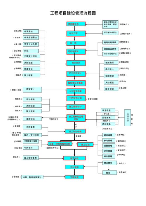 工程项目的建设管理涉及的部门？新建项目的管理-图3