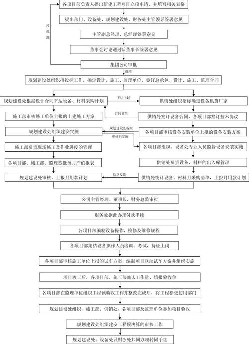 工程项目的建设管理涉及的部门？新建项目的管理-图2