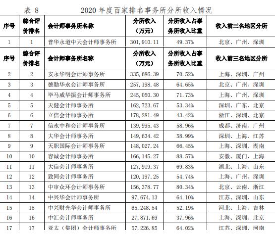 杭州会计师事务所排名？上城区审计项目-图1