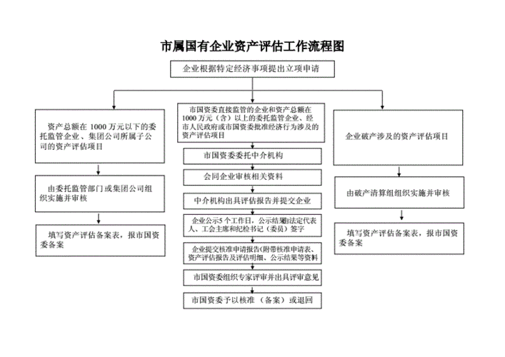 工程评估方法？资产评估项目网-图1