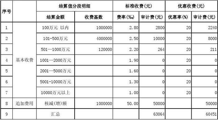 农业审计和工程审计有啥区别？农业项目审计费-图3