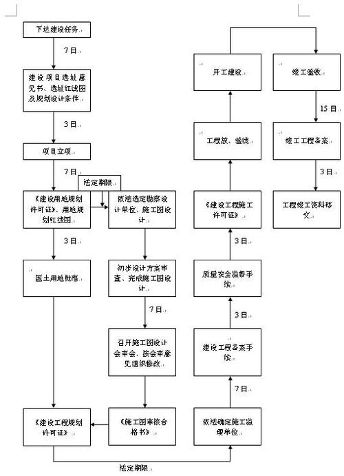 建设工程四证一书办理单位及流程？部门优秀项目报告-图2