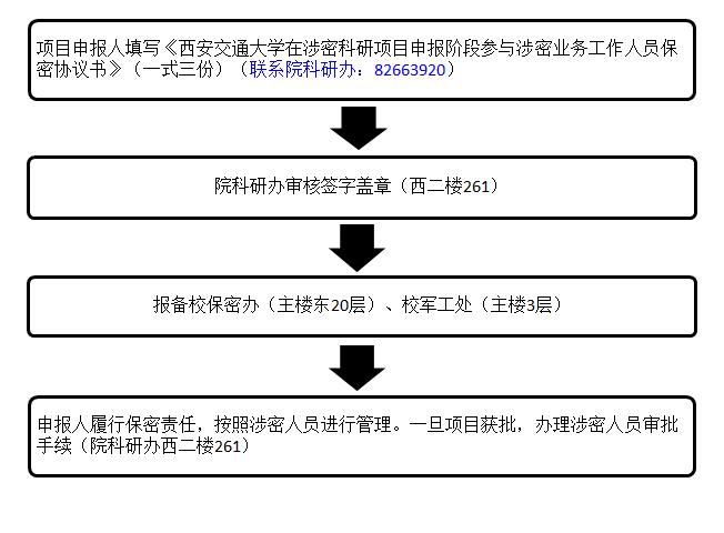 涉密项目如何申请立项？涉密项目如何立项-图1