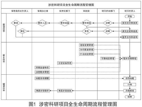 涉密项目如何申请立项？涉密项目如何立项-图3