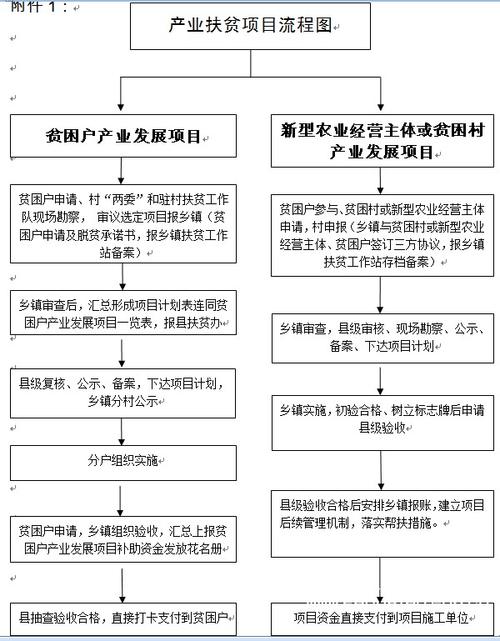 扶贫包括那些项目？扶贫产业项目类型-图1