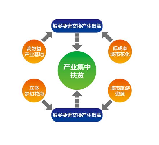 扶贫包括那些项目？扶贫产业项目类型-图2