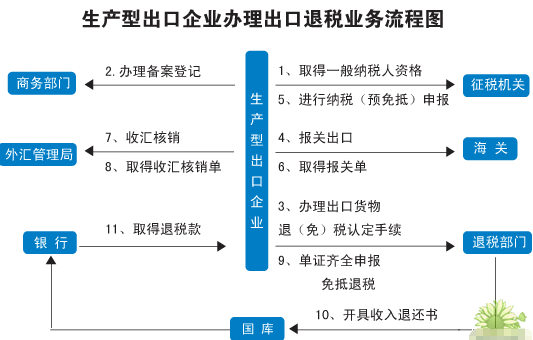 果蔬加工企业将产品卖给出口贸易公司 可以办出口退税吗？烟基项目核销-图1