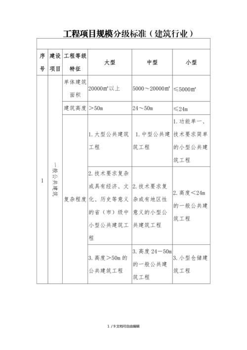 行业规模划分标准？安装项目规模指标-图2