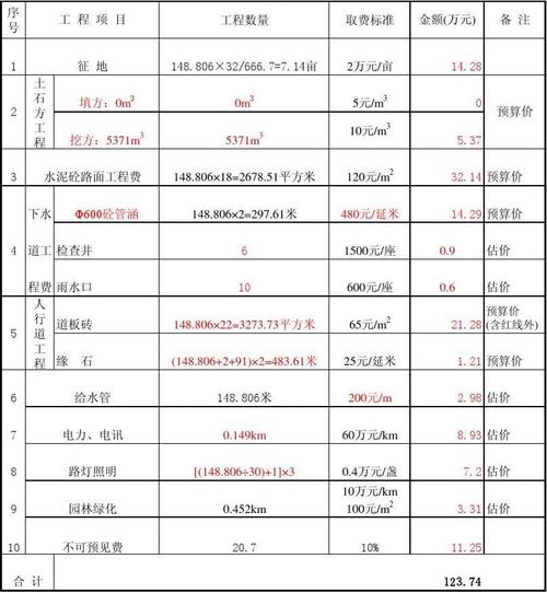 一个公路项目,估算、概算、预算的比例大概是多少？研发项目资金估算-图2