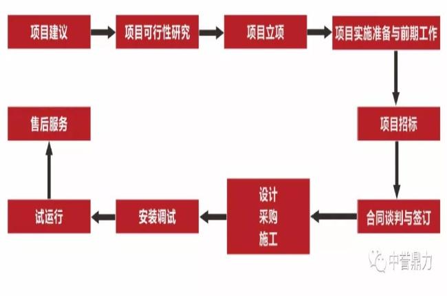 什么样的公司可以承接epc项目？如何承接epc项目-图3